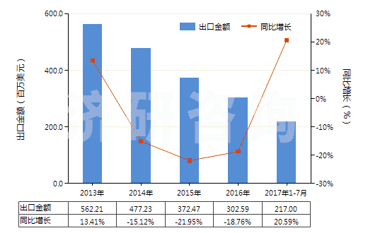 2013-2017年7月中國(guó)初級(jí)形狀的可發(fā)性聚苯乙烯(HS39031100)出口總額及增速統(tǒng)計(jì)